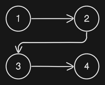 Directed Graphs